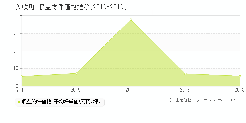 西白河郡矢吹町全域のアパート価格推移グラフ 