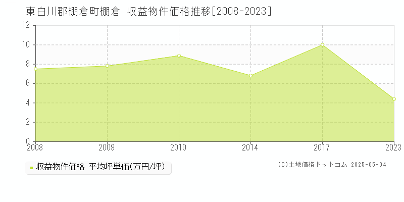 棚倉(東白川郡棚倉町)の収益物件価格推移グラフ(坪単価)[2008-2023年]