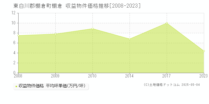 東白川郡棚倉町棚倉のアパート価格推移グラフ 