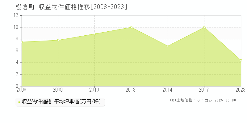 棚倉町(福島県)の収益物件価格推移グラフ(坪単価)[2008-2023年]