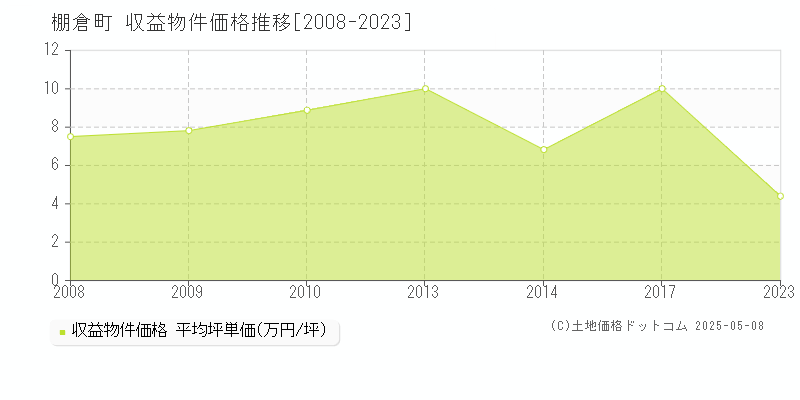 東白川郡棚倉町のアパート価格推移グラフ 