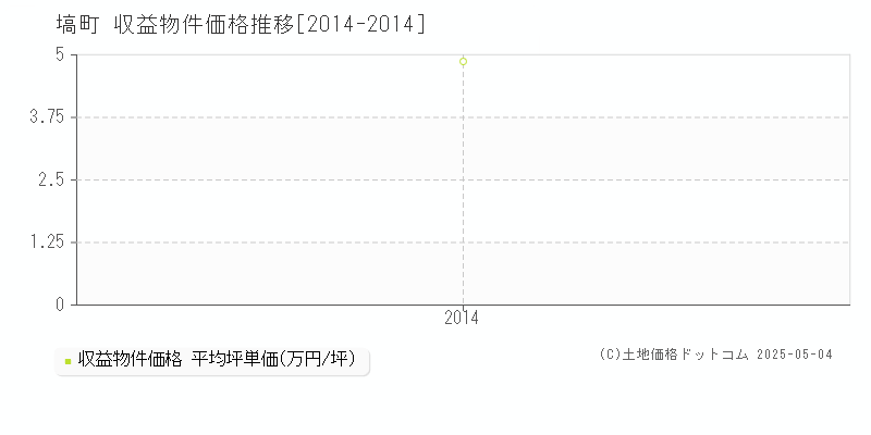塙町(福島県)の収益物件価格推移グラフ(坪単価)[2014-2014年]