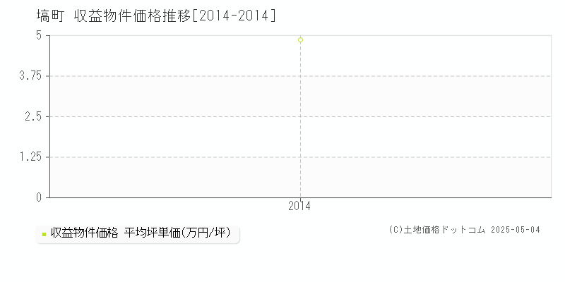 東白川郡塙町全域のアパート価格推移グラフ 