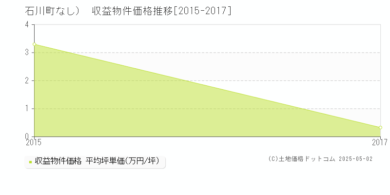 （大字なし）(石川町)の収益物件価格推移グラフ(坪単価)[2015-2017年]