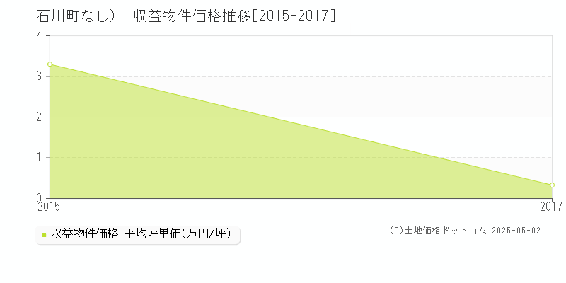 石川郡石川町（大字なし）のアパート取引事例推移グラフ 