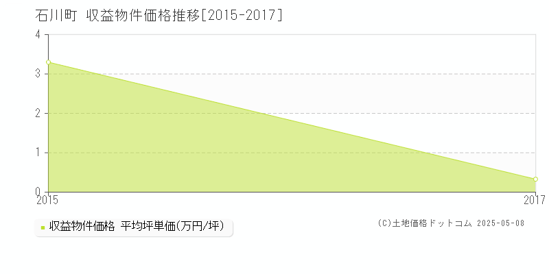 石川町(福島県)の収益物件価格推移グラフ(坪単価)[2015-2017年]