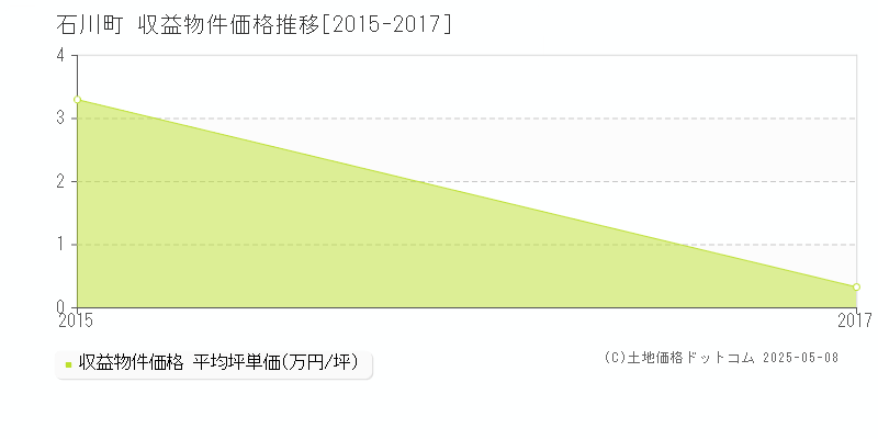 石川郡石川町全域のアパート価格推移グラフ 