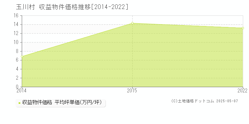 玉川村(福島県)の収益物件価格推移グラフ(坪単価)[2014-2022年]