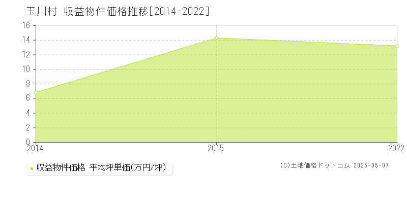 石川郡玉川村のアパート価格推移グラフ 