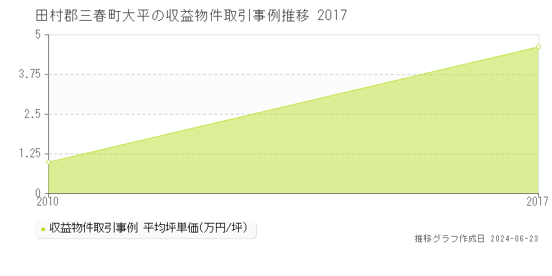 田村郡三春町大平のアパート取引事例推移グラフ 