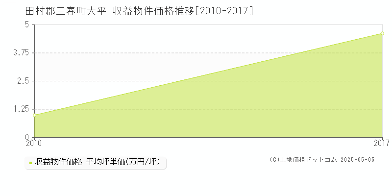 大平(田村郡三春町)の収益物件価格推移グラフ(坪単価)[2010-2017年]