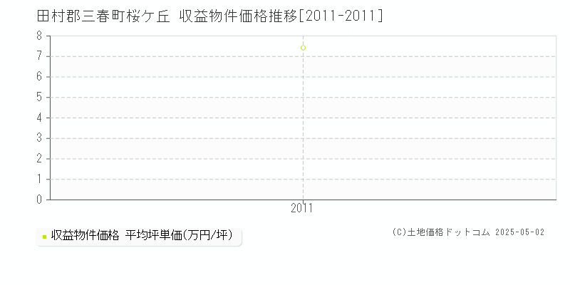 田村郡三春町桜ケ丘のアパート取引事例推移グラフ 