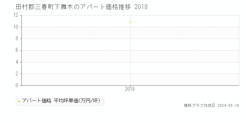田村郡三春町下舞木のアパート価格推移グラフ 