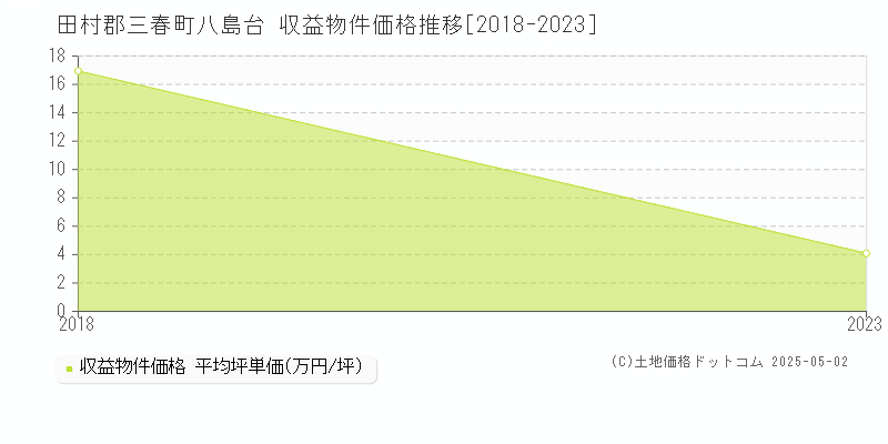 田村郡三春町八島台のアパート取引事例推移グラフ 