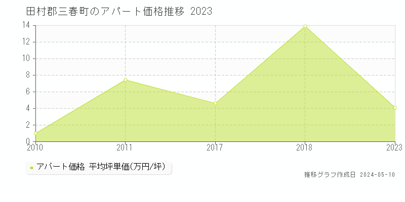 田村郡三春町のアパート取引価格推移グラフ 