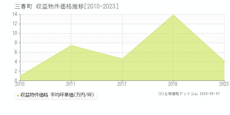 三春町(福島県)の収益物件価格推移グラフ(坪単価)[2010-2023年]