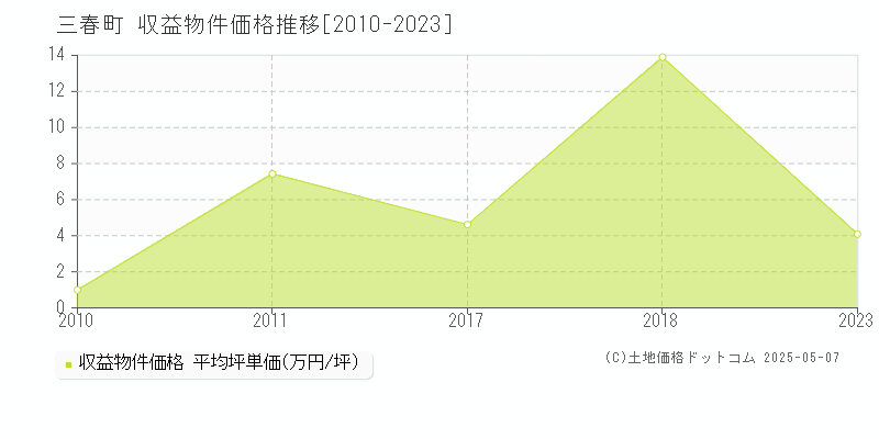 田村郡三春町のアパート取引価格推移グラフ 