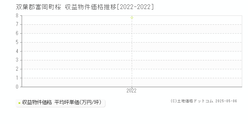 桜(双葉郡富岡町)の収益物件価格推移グラフ(坪単価)[2022-2022年]