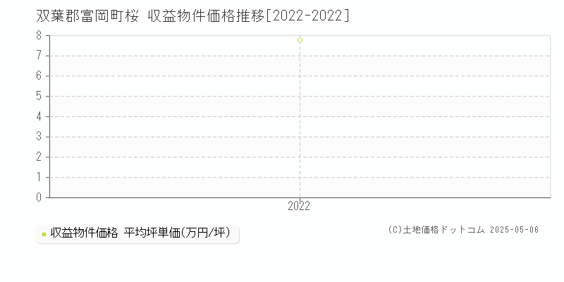 双葉郡富岡町桜のアパート価格推移グラフ 