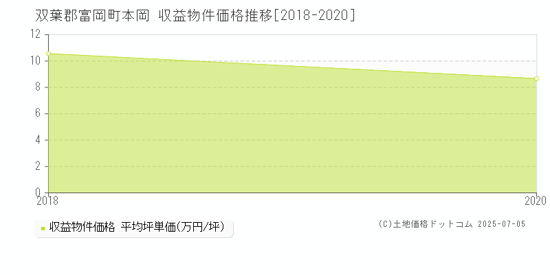 本岡(双葉郡富岡町)の収益物件価格推移グラフ(坪単価)[2018-2020年]