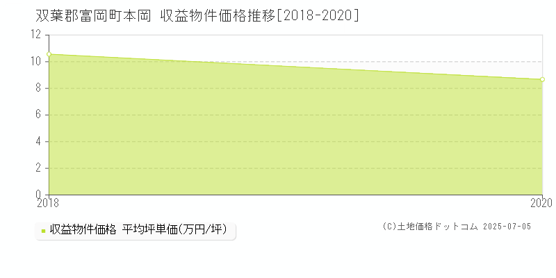 双葉郡富岡町本岡のアパート価格推移グラフ 