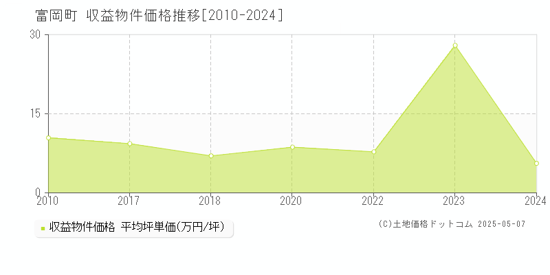 富岡町(福島県)の収益物件価格推移グラフ(坪単価)[2010-2024年]