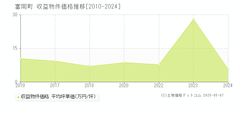 双葉郡富岡町のアパート価格推移グラフ 