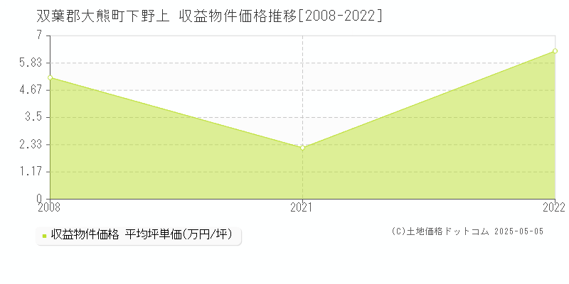 下野上(双葉郡大熊町)の収益物件価格推移グラフ(坪単価)[2008-2022年]