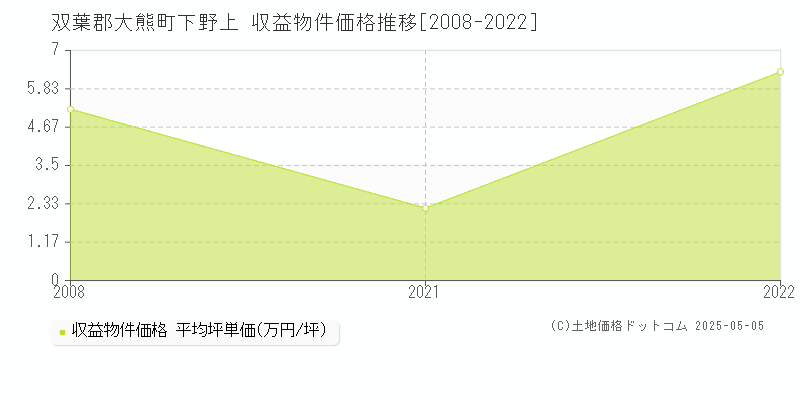 双葉郡大熊町下野上のアパート価格推移グラフ 