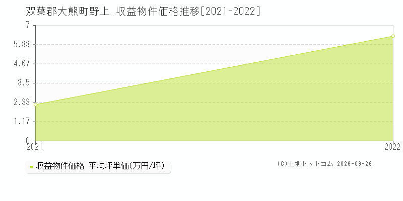 双葉郡大熊町野上の収益物件価格推移グラフ(坪単価)[2021-2022年]