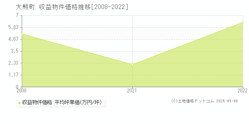 大熊町(福島県)の収益物件価格推移グラフ(坪単価)[2008-2022年]