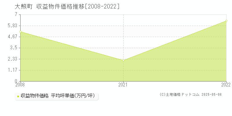 双葉郡大熊町のアパート取引事例推移グラフ 