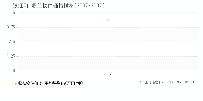 双葉郡浪江町のアパート取引事例推移グラフ 