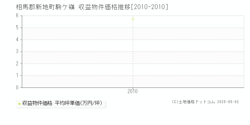 相馬郡新地町駒ケ嶺のアパート価格推移グラフ 