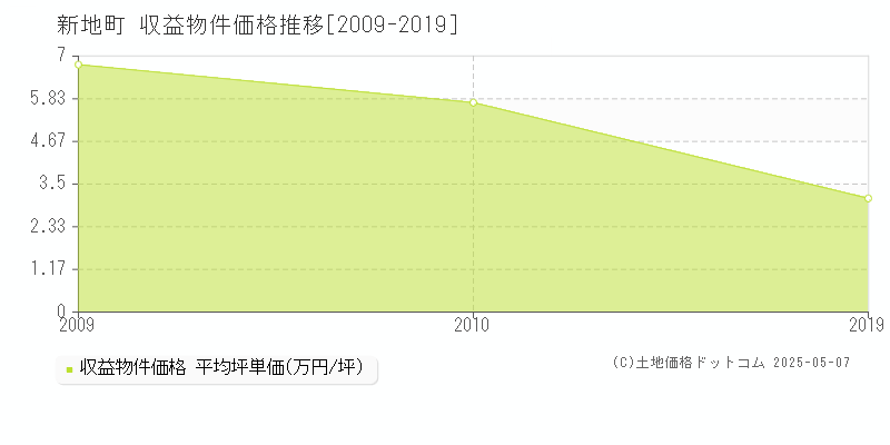新地町(福島県)の収益物件価格推移グラフ(坪単価)[2009-2019年]