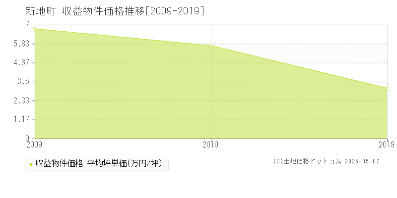 相馬郡新地町のアパート価格推移グラフ 