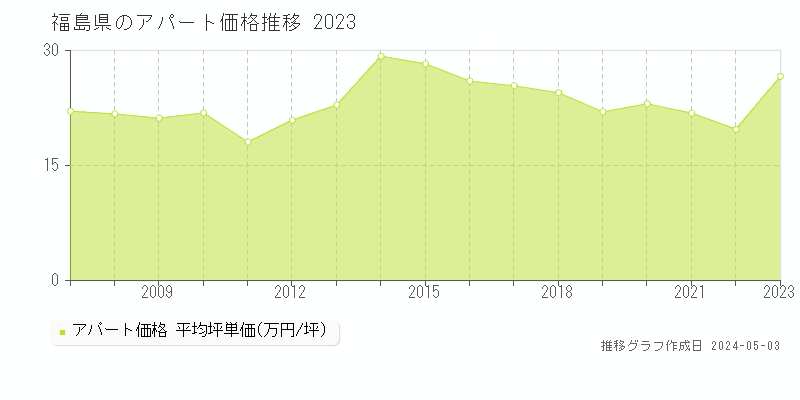福島県のアパート価格推移グラフ 
