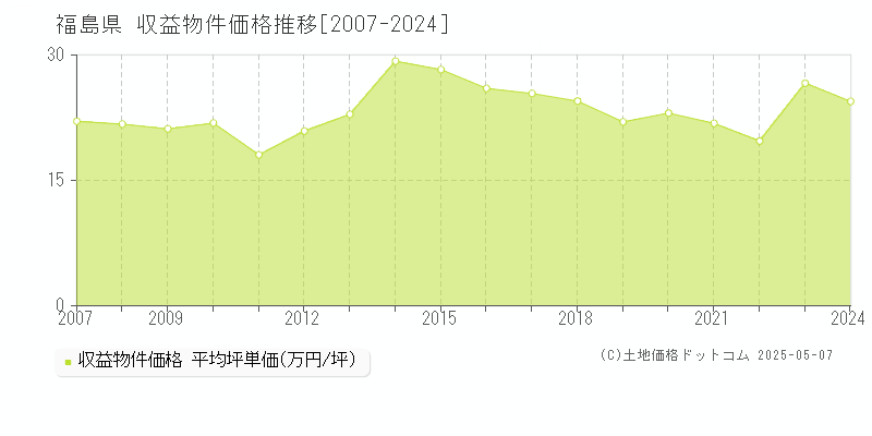 福島県の収益物件価格推移グラフ(坪単価)[2007-2024年]