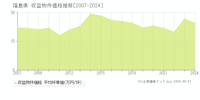 福島県のアパート取引事例推移グラフ 