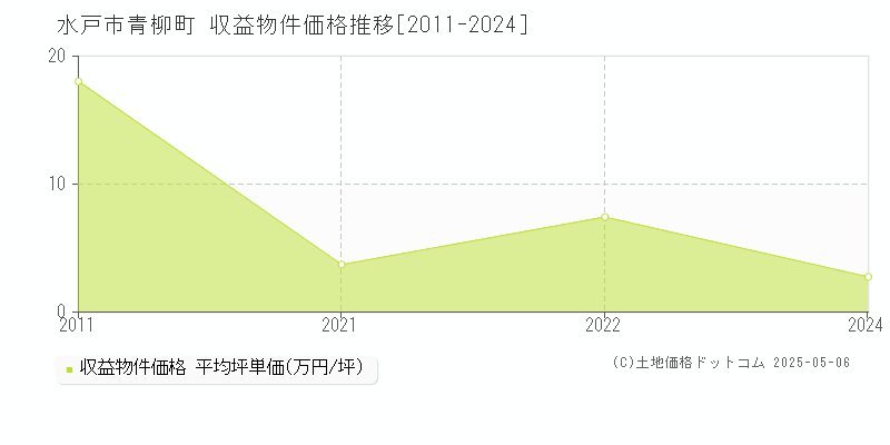 青柳町(水戸市)の収益物件価格推移グラフ(坪単価)[2011-2024年]
