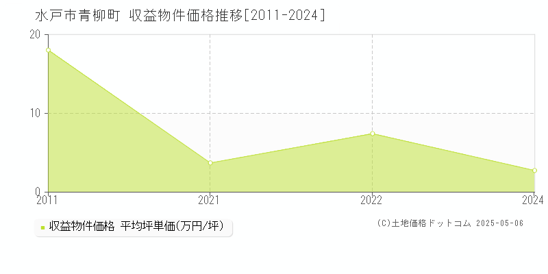 水戸市青柳町のアパート価格推移グラフ 