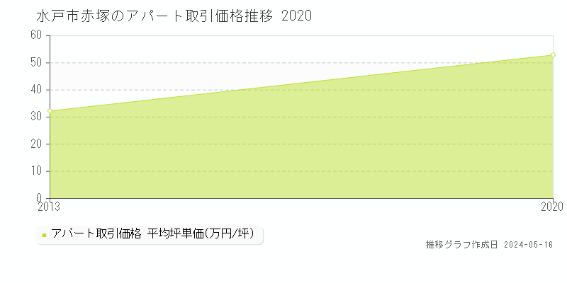 水戸市赤塚の収益物件取引事例推移グラフ 