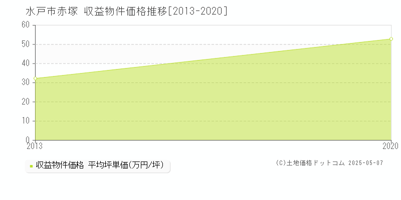赤塚(水戸市)の収益物件価格推移グラフ(坪単価)[2013-2020年]