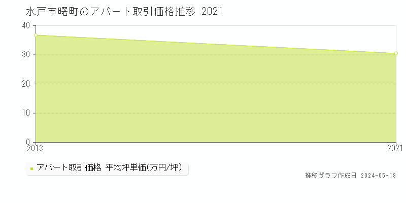 水戸市曙町のアパート価格推移グラフ 