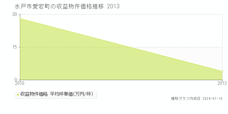 水戸市愛宕町のアパート価格推移グラフ 