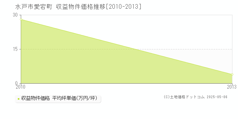 愛宕町(水戸市)の収益物件価格推移グラフ(坪単価)[2010-2013年]