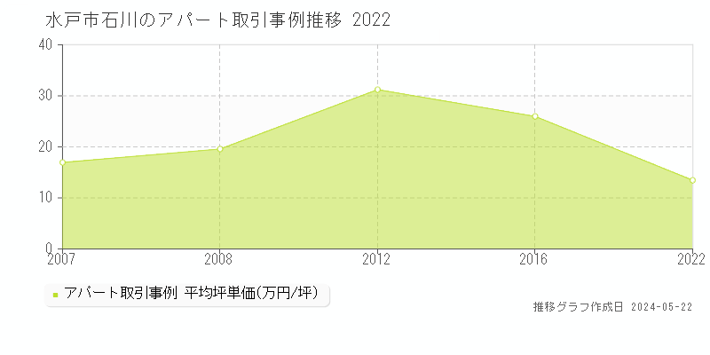 水戸市石川のアパート価格推移グラフ 