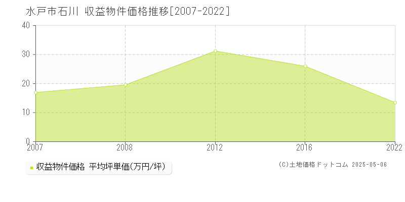 水戸市石川のアパート取引価格推移グラフ 