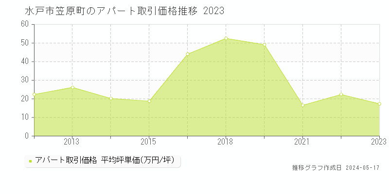 水戸市笠原町のアパート価格推移グラフ 