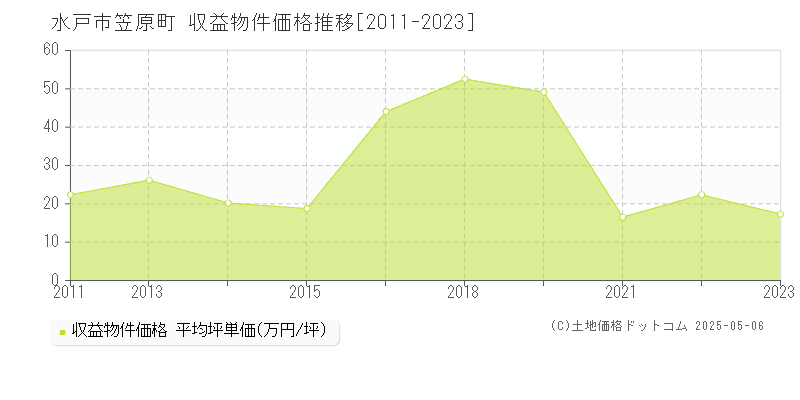 笠原町(水戸市)の収益物件価格推移グラフ(坪単価)[2011-2023年]
